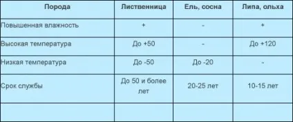 Вагонка з модрини - характеристики і стандарти (вагонка) Вагонка з модрини - характеристики і стандарти