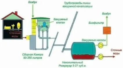 Вакуумна каналізація заміського будинку (вакуумна каналізація) Вакуумна каналізація заміського будинку