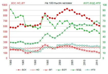 У 2016 році знизилася смертність від основних причин смерті, крім деяких інфекційних та (деяких) У 2016 році знизилася смертність від основних причин смерті, крім деяких інфекційних та