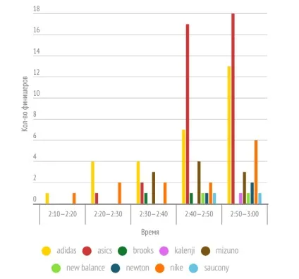 У чому бігають найшвидші учасники московського марафону () У чому бігають найшвидші учасники московського марафону