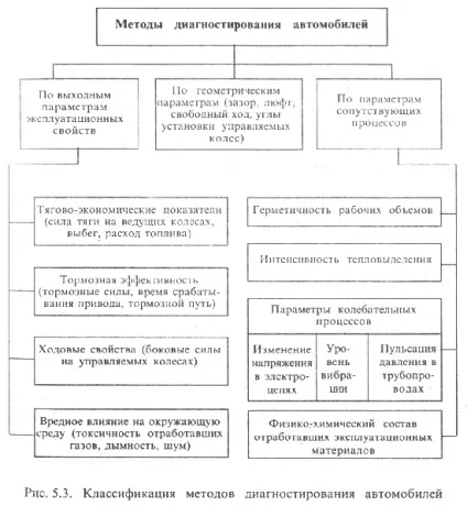 У чому особливість методу діагностування автомобіля - студопедія