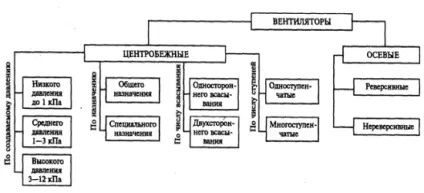 Вентилятори для вентиляції