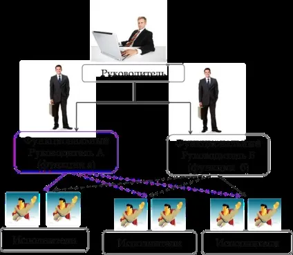Вертикальні зв'язку, finance management education blog (management) Вертикальні зв'язку, finance management education blog