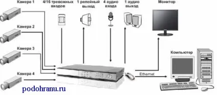 Відеоспостереження своїми руками для будинку, дачі і квартири (системи відеоспостереження) Відеоспостереження своїми руками для будинку, дачі і квартири