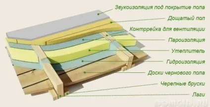 Вибираємо матеріал для пароізоляції статі в будинку, який вибрати матеріал, як його укласти правильно (матеріал) Вибираємо матеріал для пароізоляції статі в будинку, який вибрати матеріал, як його укласти правильно