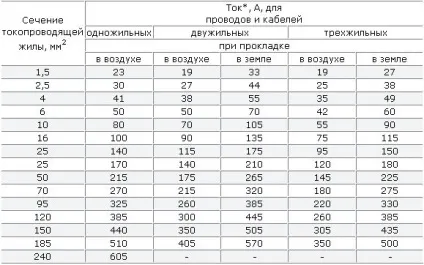Вибір перетину кабелю по струму - таблиця ПУЕ, формула розрахунку