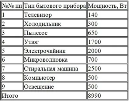 Вибір перетину кабелю по струму - таблиця ПУЕ, формула розрахунку