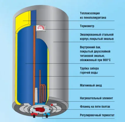 Вибираємо покриття бака водонагрівача склокераміка, нержавіюча або емаль що краще відео