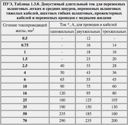 Вибір перетину кабелю по струму - таблиця ПУЕ, формула розрахунку