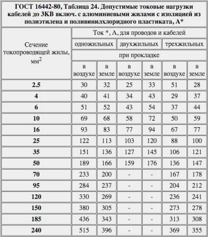 Вибір перетину кабелю по струму - таблиця ПУЕ, формула розрахунку