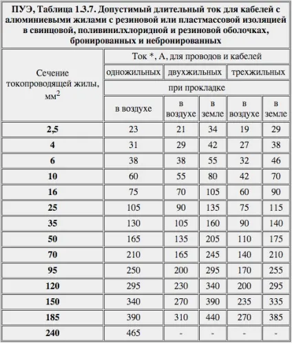 Вибір перетину кабелю по струму - таблиця ПУЕ, формула розрахунку