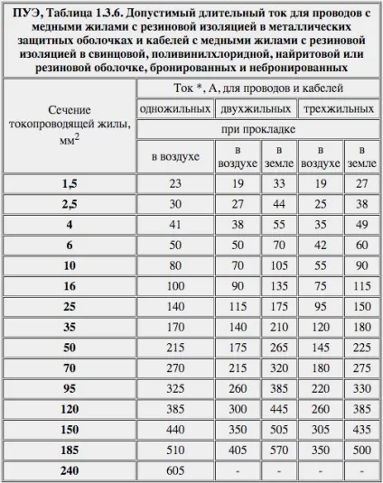 Вибір перетину кабелю по струму - таблиця ПУЕ, формула розрахунку