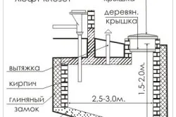 Вигрібна яма на дачі простий спосіб (дачі) Вигрібна яма на дачі простий спосіб