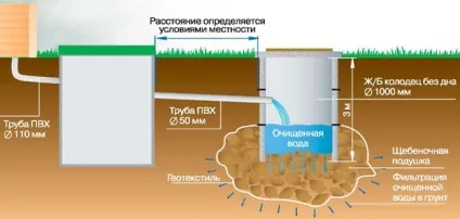 Вигрібна яма на дачі своїми руками зливна яма на дачі, пристрій на фото і відео (дачі) Вигрібна яма на дачі своїми руками зливна яма на дачі, пристрій на фото і відео