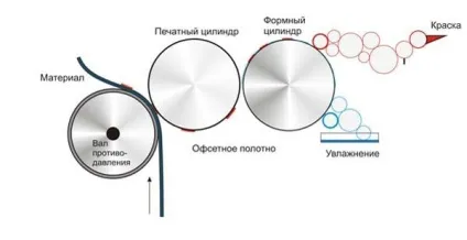 Види друку в поліграфії, способи друку поліграфічної продукції (види) Види друку в поліграфії, способи друку поліграфічної продукції