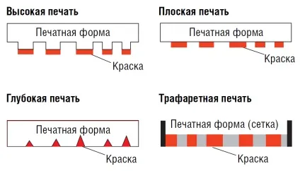 Види друку в поліграфії, способи друку поліграфічної продукції (способи) Види друку в поліграфії, способи друку поліграфічної продукції