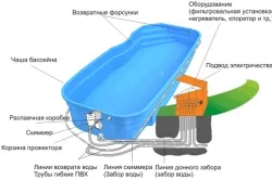 Композитний басейн своїми руками на ділянці підготовка і установка (склопластику своїми руками басейн композитний) Композитний басейн своїми руками на ділянці підготовка і установка