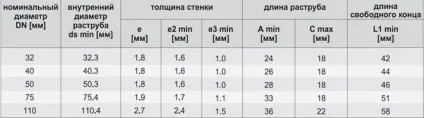 Пластикові труби для каналізації види, розміри, особливості (труби) Пластикові труби для каналізації види, розміри, особливості