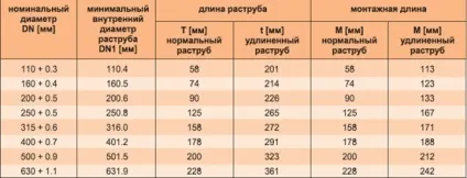 Пластикові труби для каналізації види, розміри, особливості (пластик) Пластикові труби для каналізації види, розміри, особливості