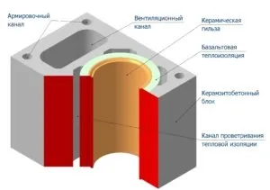 Висота димоходу над дахом, як розрахувати діаметр (висота) Висота димоходу над дахом, як розрахувати діаметр