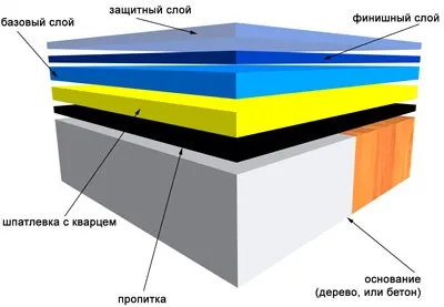 Висота шару наливної підлоги в залежності від умов і приміщення (висота) Висота шару наливної підлоги в залежності від умов і приміщення