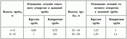 Висота димоходу над дахом, як розрахувати діаметр (дахом) Висота димоходу над дахом, як розрахувати діаметр