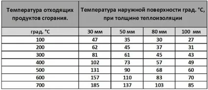 Висота димоходу над дахом, як розрахувати діаметр (розрахувати) Висота димоходу над дахом, як розрахувати діаметр