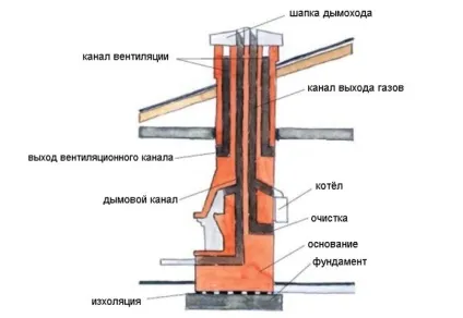 Висота димоходу над дахом, як розрахувати діаметр (дахом) Висота димоходу над дахом, як розрахувати діаметр