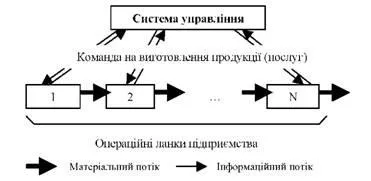 Внутрішньовиробничі логістичні системи і їх роль у вдосконаленні управління виробництвом (системи) Внутрішньовиробничі логістичні системи і їх роль у вдосконаленні управління виробництвом