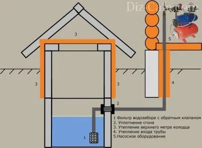 Водопостачання заміського будинку та дачі з колодязя інструктаж схеми (схема автономне водопостачання заміського будинку дачі з колодязя) Водопостачання заміського будинку та дачі з колодязя інструктаж схеми