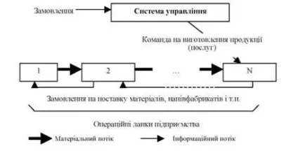 Внутрішньовиробничі логістичні системи і їх роль у вдосконаленні управління виробництвом (лекції) Внутрішньовиробничі логістичні системи і їх роль у вдосконаленні управління виробництвом