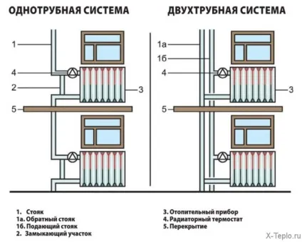 Водяне опалення на дачі схеми монтажу своїми руками (водяне) Водяне опалення на дачі схеми монтажу своїми руками