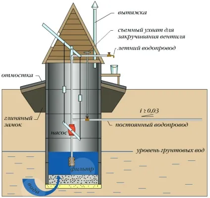 Водопостачання заміського будинку з колодязя схема пристрою (водопостачання) Водопостачання заміського будинку з колодязя схема пристрою