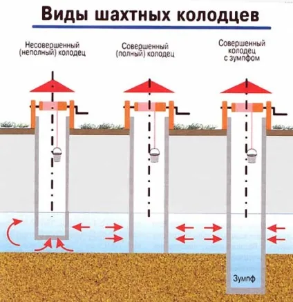 Водопостачання заміського будинку з колодязя схема пристрою (водопостачання) Водопостачання заміського будинку з колодязя схема пристрою