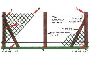 Ворота з сітки рабиці своїми руками (своїми) Ворота з сітки рабиці своїми руками