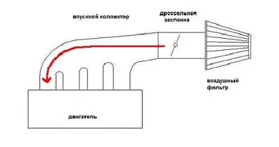 Впускний ресивер - купити ресивери на ваз в інтернет-магазині клубтурбо (Тюнінгові спортивні вали) Впускний ресивер - купити ресивери на ваз в інтернет-магазині клубтурбо