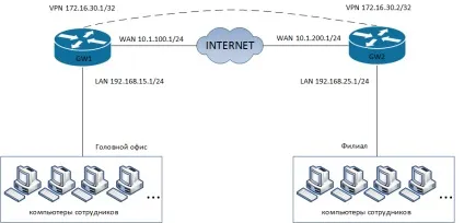 Vpn l2tp site-to-site (об'єднання офісів)