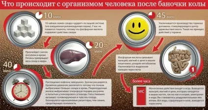 Шкода кока-коли і лимонаду (кока-коли) Шкода кока-коли і лимонаду