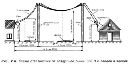 Введення в будівлю від повітряної ЛЕП (повітряної) Введення в будівлю від повітряної ЛЕП