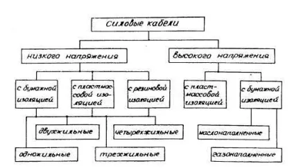 Введення, огляд існуючих конструкцій високовольтних кабелів, класифікація силових кабелів - (підручники) Введення, огляд існуючих конструкцій високовольтних кабелів, класифікація силових кабелів -