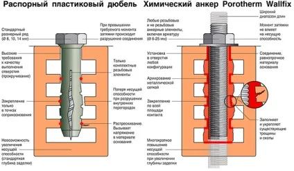 Хімічний анкер для бетону застосування, монтаж fischer і Хілті, ціни (монтаж) Хімічний анкер для бетону застосування, монтаж fischer і Хілті, ціни