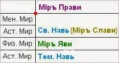 Яв, нав, слав, правуй