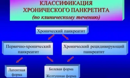 Хронічний панкреатит симптоми, діагностика та особливості лікування (симптоми) Хронічний панкреатит симптоми, діагностика та особливості лікування