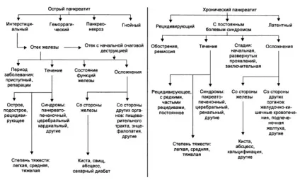 Хронічний панкреатит симптоми, діагностика та особливості лікування (хронічний) Хронічний панкреатит симптоми, діагностика та особливості лікування