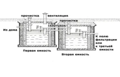 Яма для каналізації пристрій і обслуговування (пристрій) Яма для каналізації пристрій і обслуговування