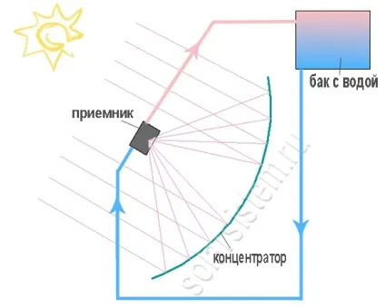 Я знаю сонячний концентратор своїми руками - solarnews - блог про використання енергії сонця (сонячне) Я знаю сонячний концентратор своїми руками - solarnews - блог про використання енергії сонця