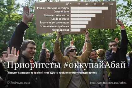 Навіщо людям «ОккупайАбай», новини (ОккупайАбай) Навіщо людям «ОккупайАбай», новини