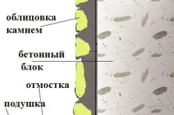 Заливка фундаменту під час дощу умови початку і продовження роботи (фундаменту) Заливка фундаменту під час дощу умови початку і продовження роботи