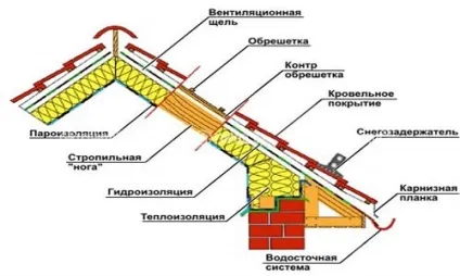 Заміна покрівлі своїми руками