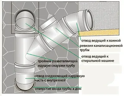 Заміна стояка каналізації в квартирі своїми руками